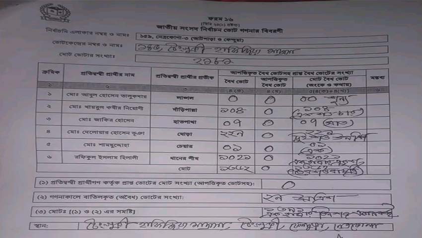 একটি কেন্দ্রে লাঙ্গল প্রতীক পেয়েছে ০ ভোট