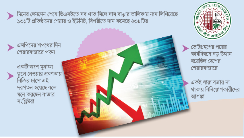 ঊর্ধ্বমুখিতা ধরে রাখতে পারেনি শেয়ারবাজার