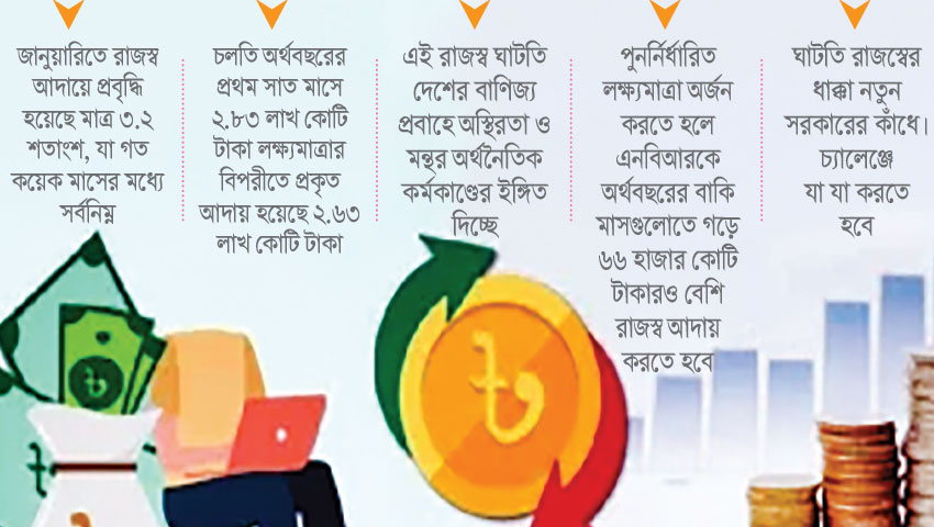 রাজস্ব আদায়ে ৬০ হাজার কোটি টাকার ঘাটতি